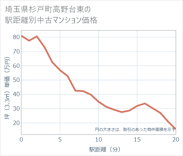 埼玉県杉戸町高野台東の徒歩距離別の中古マンション坪単価