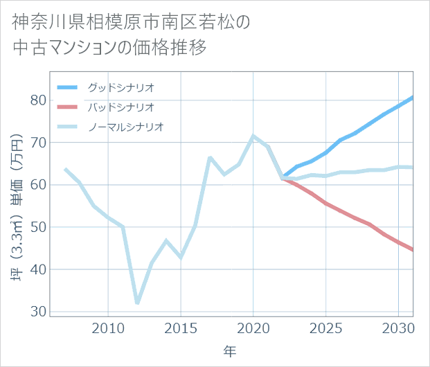 神奈川県相模原市南区若松の中古マンション価格推移