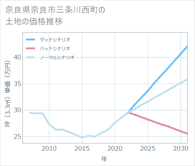 奈良県奈良市三条川西町の土地価格推移