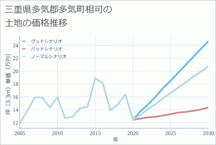 三重県多気郡多気町相可の土地価格推移