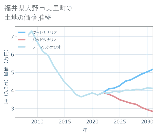 福井県大野市美里町の土地価格推移