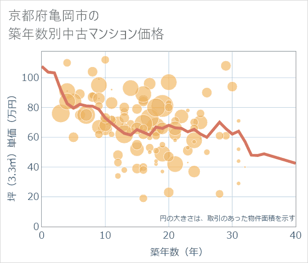 京都府亀岡市の築年数別の中古マンション坪単価