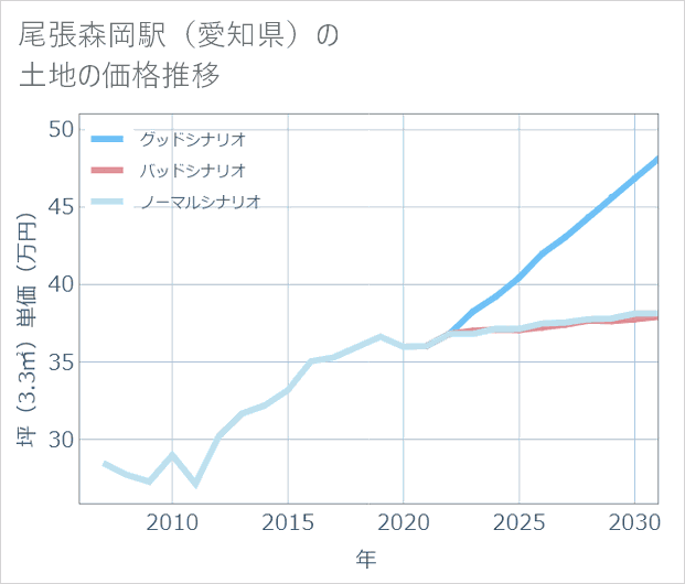 尾張森岡駅(愛知県)の土地価格推移