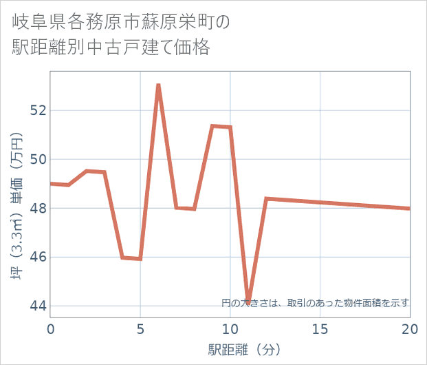 岐阜県各務原市蘇原栄町の徒歩距離別の中古戸建て坪単価