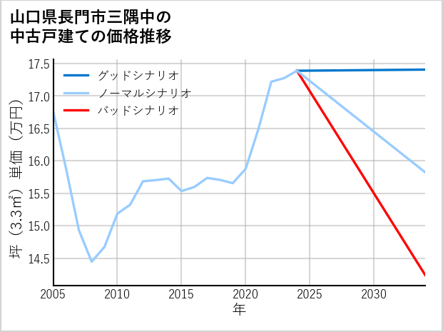 山口県長門市三隅中の中古戸建て価格推移