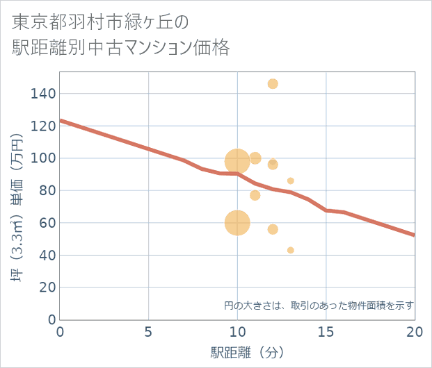 東京都羽村市緑ケ丘の徒歩距離別の中古マンション坪単価
