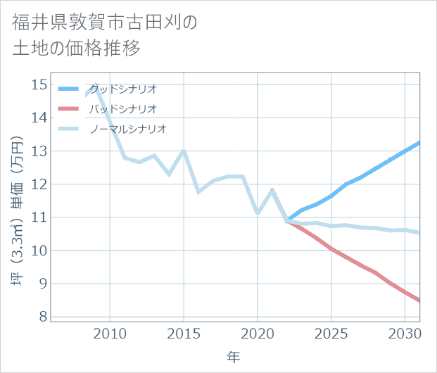 福井県敦賀市古田刈の土地価格推移