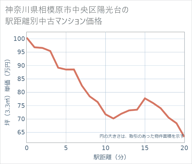 神奈川県相模原市中央区陽光台の徒歩距離別の中古マンション坪単価