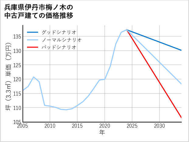兵庫県伊丹市梅ノ木の中古戸建て価格推移