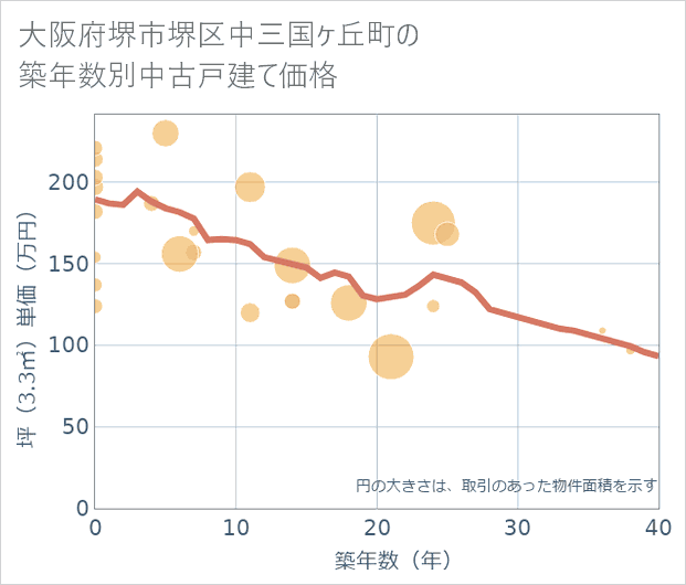 大阪府堺市堺区中三国ケ丘町の築年数別の中古戸建て坪単価
