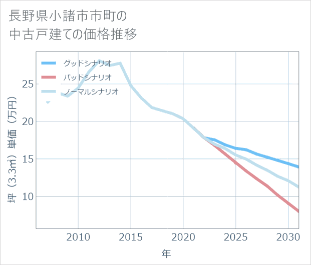 長野県小諸市市町の中古戸建て価格推移