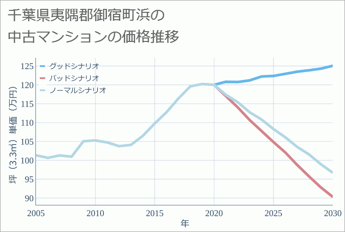 千葉県夷隅郡御宿町浜の中古マンション価格推移