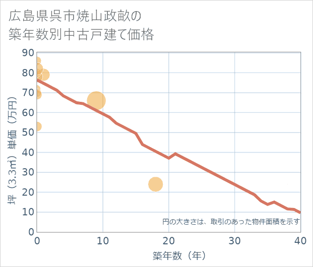 広島県呉市焼山政畝の築年数別の中古戸建て坪単価