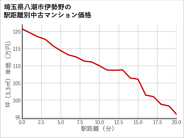 埼玉県八潮市伊勢野の徒歩距離別の中古マンション坪単価