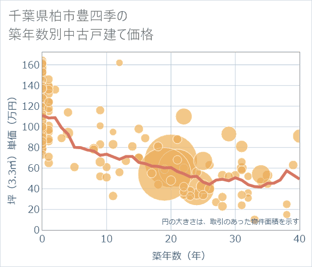 千葉県柏市豊四季の築年数別の中古戸建て坪単価