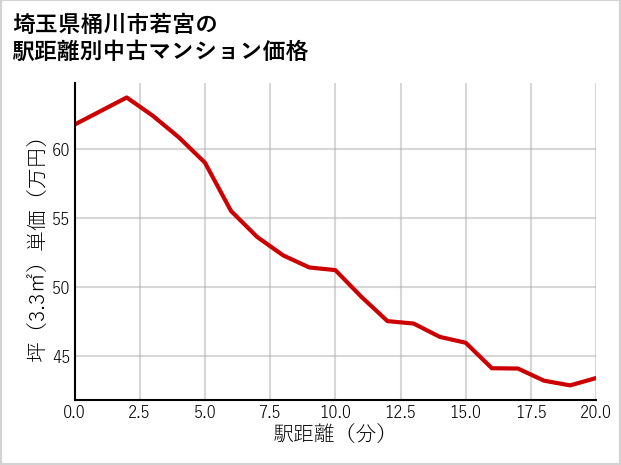 埼玉県桶川市若宮の徒歩距離別の中古マンション坪単価