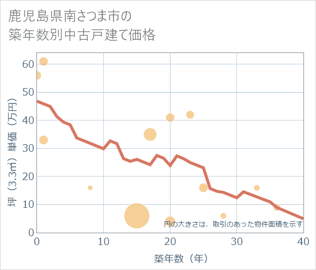 鹿児島県南さつま市の築年数別の中古戸建て坪単価