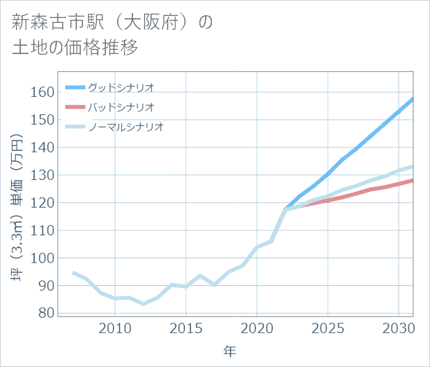 新森古市駅(大阪府)の土地価格推移