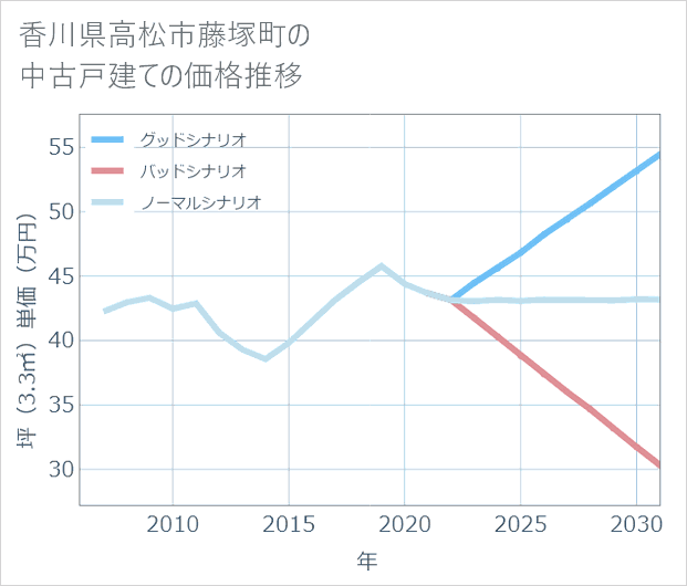 香川県高松市藤塚町の中古戸建て価格推移