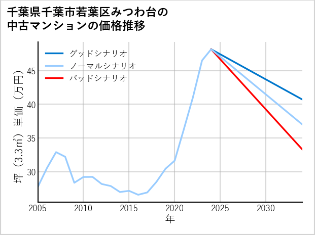 千葉県千葉市若葉区みつわ台の中古マンション価格推移