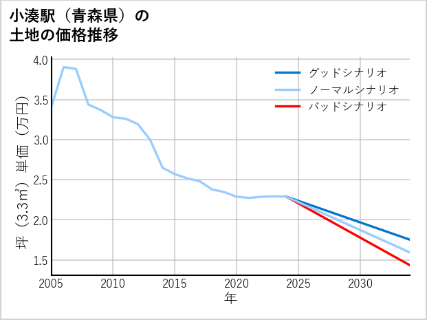 小湊駅（青森県）の土地価格推移