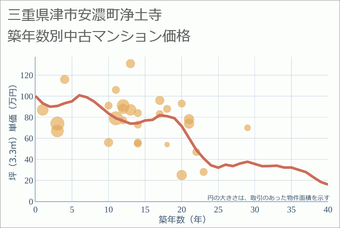 三重県津市安濃町浄土寺の築年数別の中古マンション坪単価