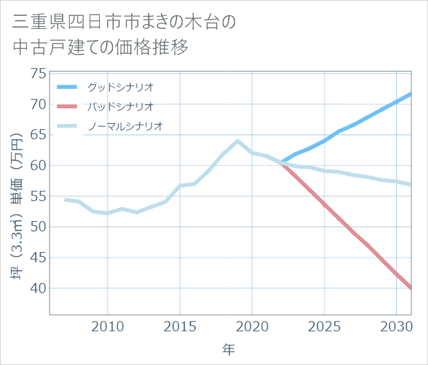 三重県四日市市まきの木台の中古戸建て価格推移