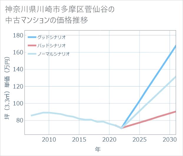 神奈川県川崎市多摩区菅仙谷の中古マンション価格推移