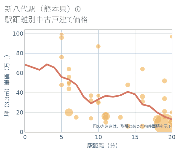 新八代駅(熊本県)の徒歩距離別の中古戸建て坪単価