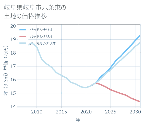 岐阜県岐阜市六条東の土地価格推移