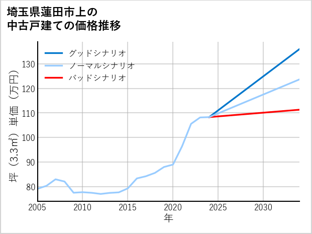 埼玉県蓮田市上の中古戸建て価格推移
