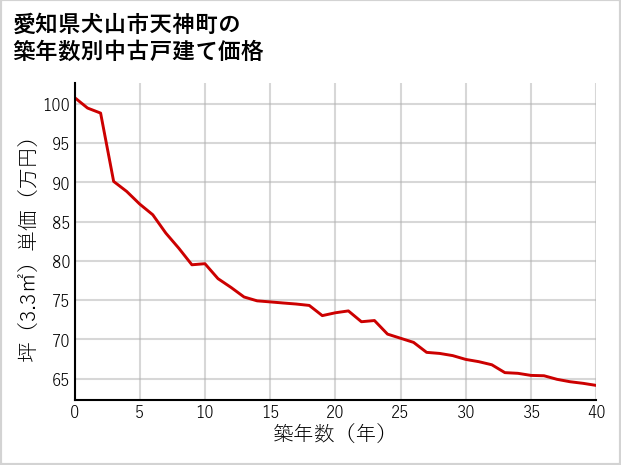 愛知県犬山市天神町の築年数別の中古戸建て坪単価