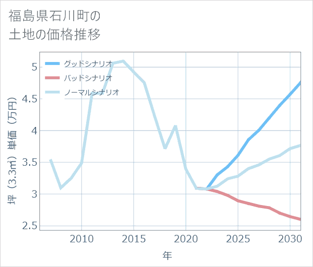 福島県石川町の土地価格推移