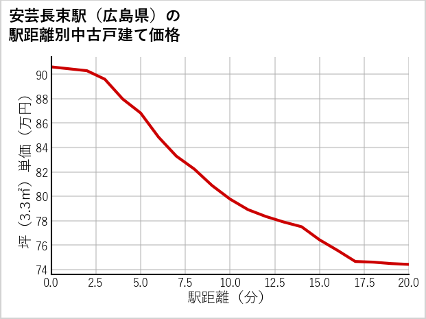 安芸長束駅（広島県）の徒歩距離別の中古戸建て坪単価