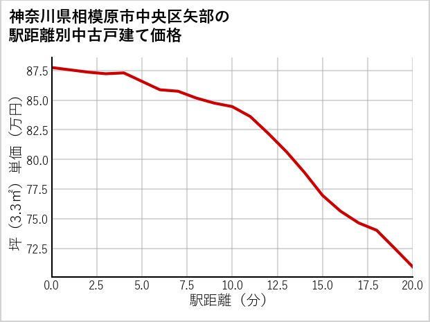 神奈川県相模原市中央区矢部の徒歩距離別の中古戸建て坪単価