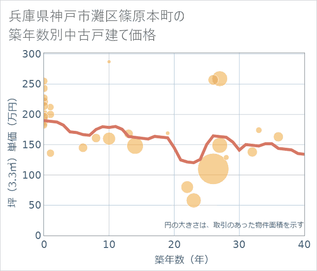 兵庫県神戸市灘区篠原本町の築年数別の中古戸建て坪単価