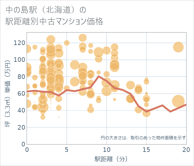 中の島駅(北海道)の徒歩距離別の中古マンション坪単価