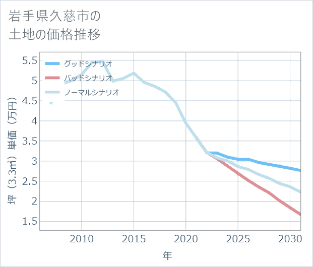 岩手県久慈市の土地価格推移