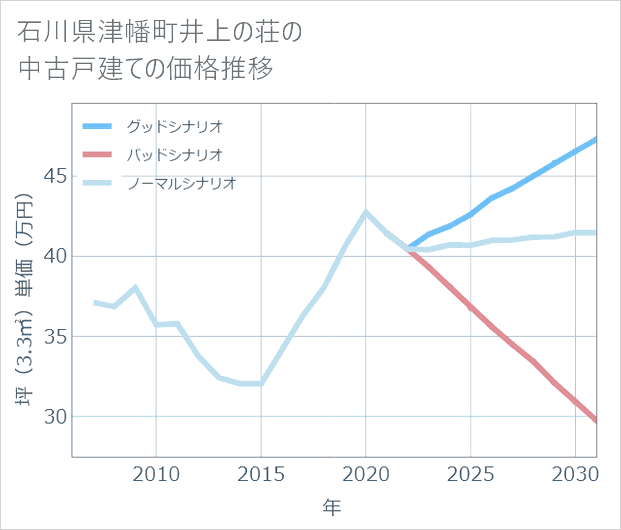 石川県津幡町井上の荘の中古戸建て価格推移