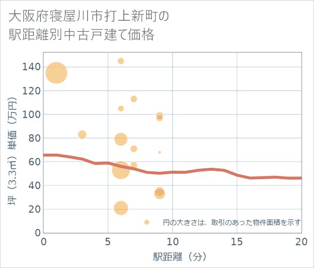 大阪府寝屋川市打上新町の徒歩距離別の中古戸建て坪単価