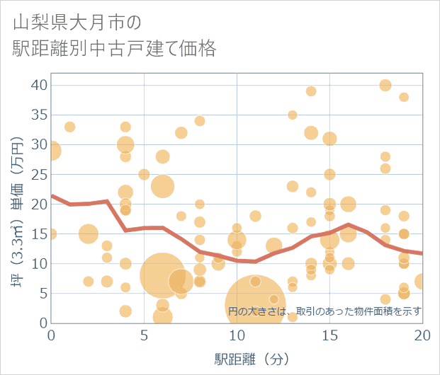山梨県大月市の徒歩距離別の中古戸建て坪単価