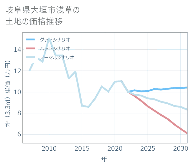岐阜県大垣市浅草の土地価格推移