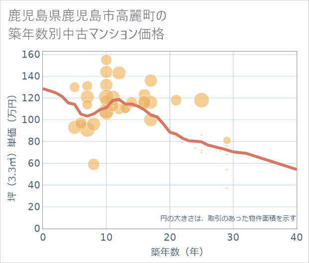 鹿児島県鹿児島市高麗町の築年数別の中古マンション坪単価