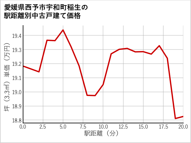 愛媛県西予市宇和町稲生の徒歩距離別の中古戸建て坪単価