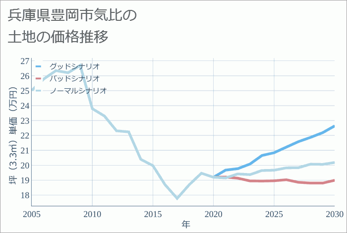 兵庫県豊岡市気比の土地価格推移