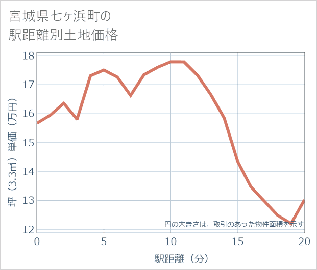 宮城県七ケ浜町の徒歩距離別の土地坪単価