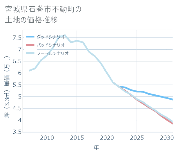 宮城県石巻市不動町の土地価格推移