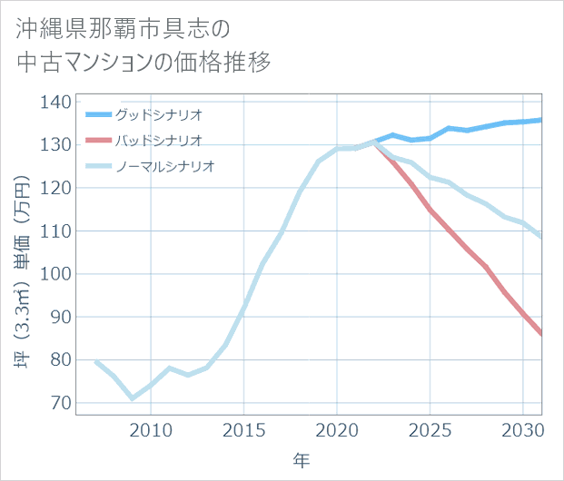 沖縄県那覇市具志の中古マンション価格推移