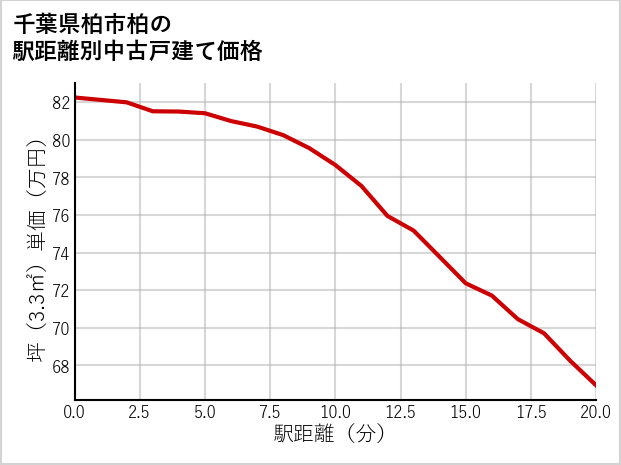 千葉県柏市柏の徒歩距離別の中古戸建て坪単価