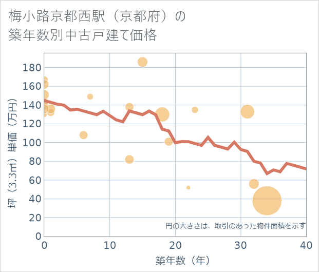 梅小路京都西駅(京都府)の築年数別の中古戸建て坪単価